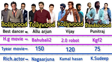 kollywood meaning|tollywood and kollywood history.